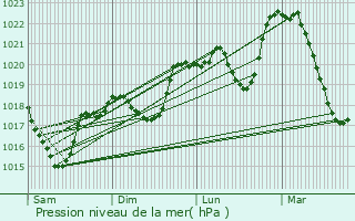 Graphe de la pression atmosphrique prvue pour Marnhagues-et-Latour