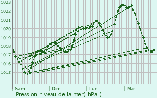 Graphe de la pression atmosphrique prvue pour Saint-Flix-de-Sorgues