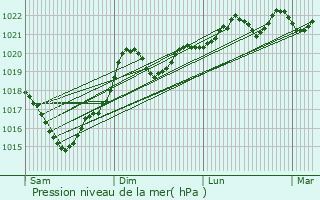 Graphe de la pression atmosphrique prvue pour Les Cabannes