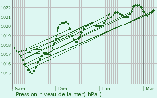 Graphe de la pression atmosphrique prvue pour Ambialet