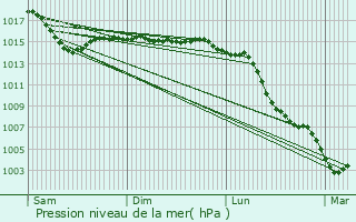 Graphe de la pression atmosphrique prvue pour Davayat