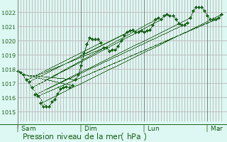 Graphe de la pression atmosphrique prvue pour Saint-Igest