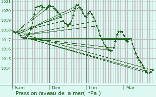 Graphe de la pression atmosphrique prvue pour Escorailles