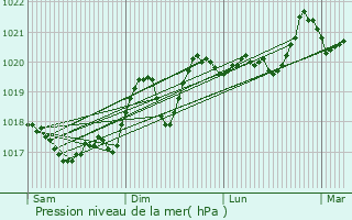 Graphe de la pression atmosphrique prvue pour Fosse