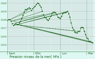 Graphe de la pression atmosphrique prvue pour Brconchaux