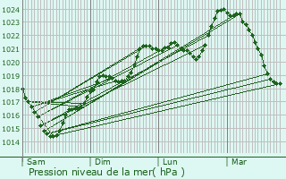 Graphe de la pression atmosphrique prvue pour Savignac