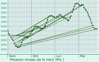 Graphe de la pression atmosphrique prvue pour Toulonjac