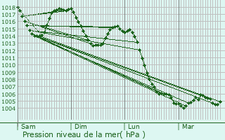 Graphe de la pression atmosphrique prvue pour Montclard