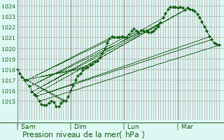 Graphe de la pression atmosphrique prvue pour Blaslay