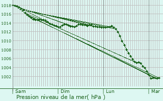 Graphe de la pression atmosphrique prvue pour Mnestreau-en-Villette
