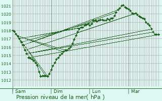 Graphe de la pression atmosphrique prvue pour Giberville