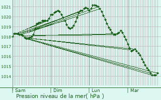 Graphe de la pression atmosphrique prvue pour Villy-en-Trodes