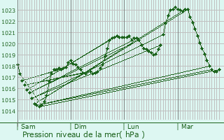 Graphe de la pression atmosphrique prvue pour Vzins-de-Lvzou