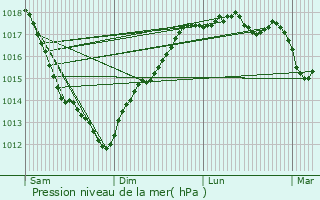 Graphe de la pression atmosphrique prvue pour Longues-sur-Mer