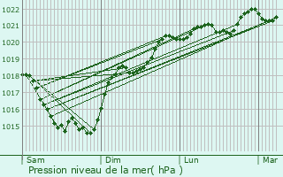 Graphe de la pression atmosphrique prvue pour La Puye