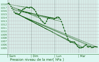 Graphe de la pression atmosphrique prvue pour Birieux