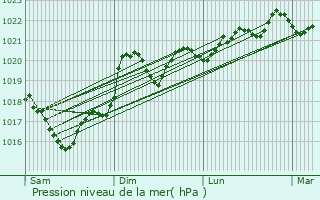 Graphe de la pression atmosphrique prvue pour Auriac-Lagast