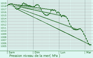 Graphe de la pression atmosphrique prvue pour Berga