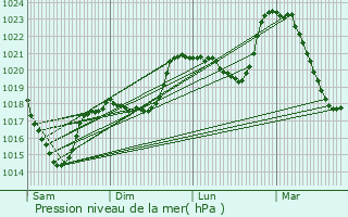 Graphe de la pression atmosphrique prvue pour Svrac-l