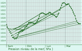 Graphe de la pression atmosphrique prvue pour Salles-Courbatis
