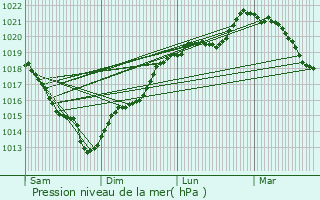 Graphe de la pression atmosphrique prvue pour Sainte-Marguerite-en-Ouche