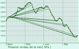 Graphe de la pression atmosphrique prvue pour Valigny