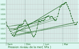 Graphe de la pression atmosphrique prvue pour Cognin