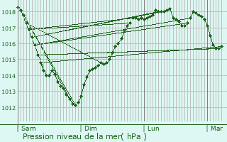 Graphe de la pression atmosphrique prvue pour Dives-sur-Mer