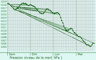 Graphe de la pression atmosphrique prvue pour Volx