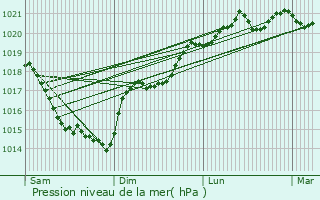 Graphe de la pression atmosphrique prvue pour Nazelles-Ngron