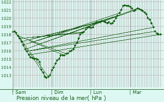 Graphe de la pression atmosphrique prvue pour Sainte-Colombe-la-Commanderie