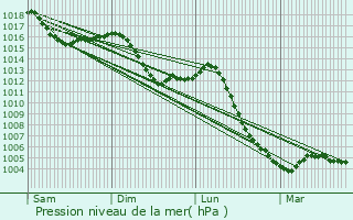 Graphe de la pression atmosphrique prvue pour Montmain