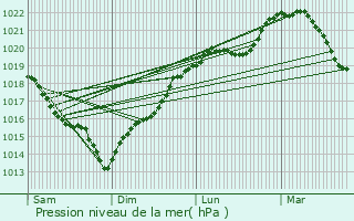 Graphe de la pression atmosphrique prvue pour Rocquencourt