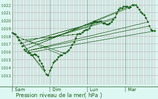 Graphe de la pression atmosphrique prvue pour Sartrouville