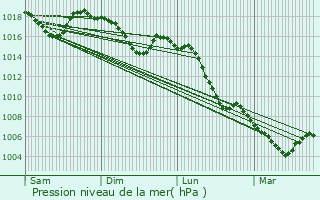 Graphe de la pression atmosphrique prvue pour La Baume-Cornillane