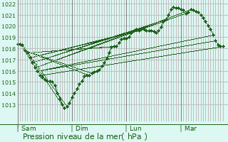 Graphe de la pression atmosphrique prvue pour vreux