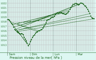 Graphe de la pression atmosphrique prvue pour Maule