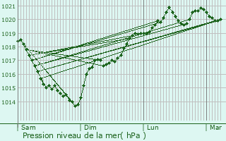 Graphe de la pression atmosphrique prvue pour Vendme