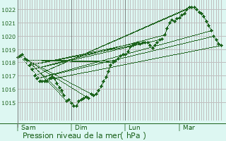 Graphe de la pression atmosphrique prvue pour Saint-Brice-Courcelles