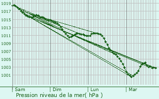 Graphe de la pression atmosphrique prvue pour Chauchigny
