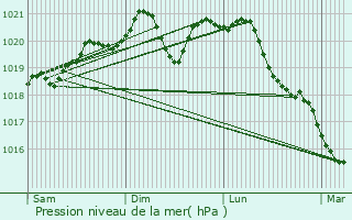 Graphe de la pression atmosphrique prvue pour Saulcy