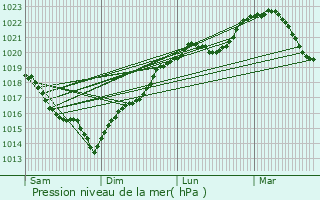 Graphe de la pression atmosphrique prvue pour Saclas