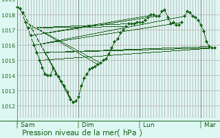 Graphe de la pression atmosphrique prvue pour Saint-Pierre-du-Val