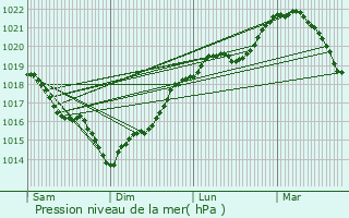 Graphe de la pression atmosphrique prvue pour Montigny-Lengrain