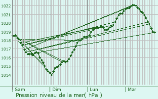 Graphe de la pression atmosphrique prvue pour Couvrelles