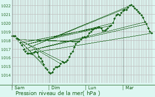 Graphe de la pression atmosphrique prvue pour Colligis-Crandelain