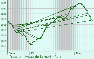 Graphe de la pression atmosphrique prvue pour Eppes