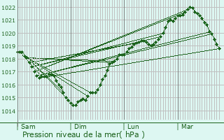 Graphe de la pression atmosphrique prvue pour Liesse-Notre-Dame