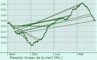 Graphe de la pression atmosphrique prvue pour Gernicourt