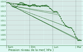 Graphe de la pression atmosphrique prvue pour Albis